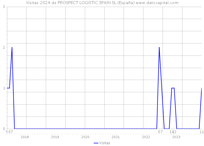 Visitas 2024 de PROSPECT LOGISTIC SPAIN SL (España) 