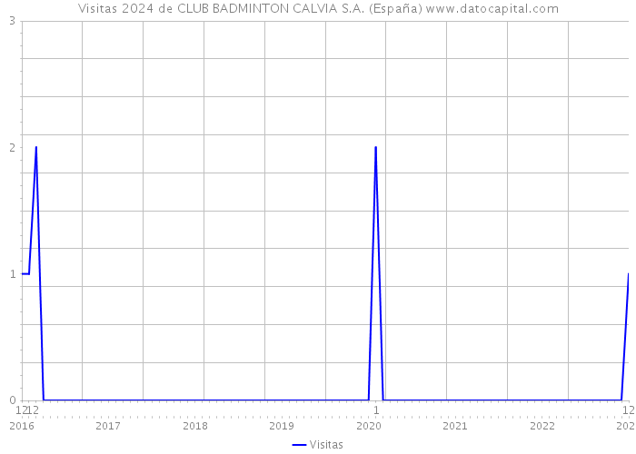 Visitas 2024 de CLUB BADMINTON CALVIA S.A. (España) 