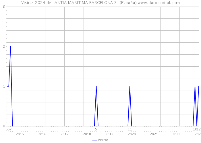 Visitas 2024 de LANTIA MARITIMA BARCELONA SL (España) 