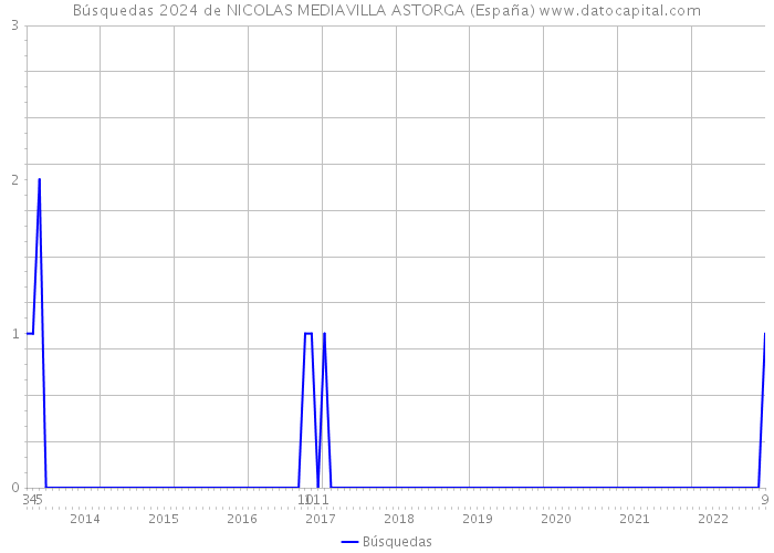 Búsquedas 2024 de NICOLAS MEDIAVILLA ASTORGA (España) 