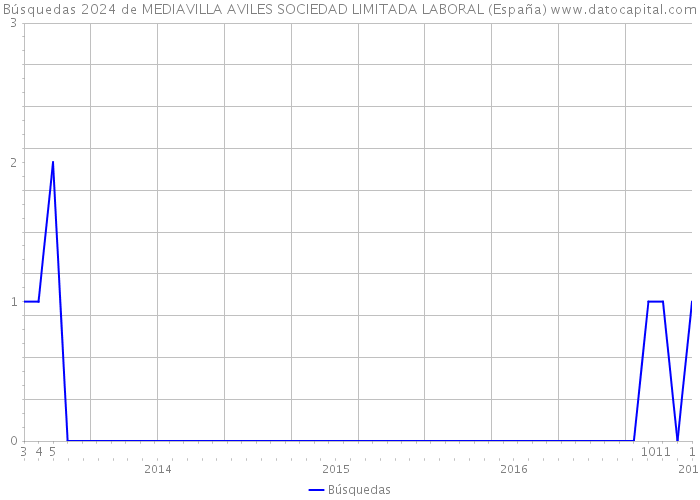 Búsquedas 2024 de MEDIAVILLA AVILES SOCIEDAD LIMITADA LABORAL (España) 