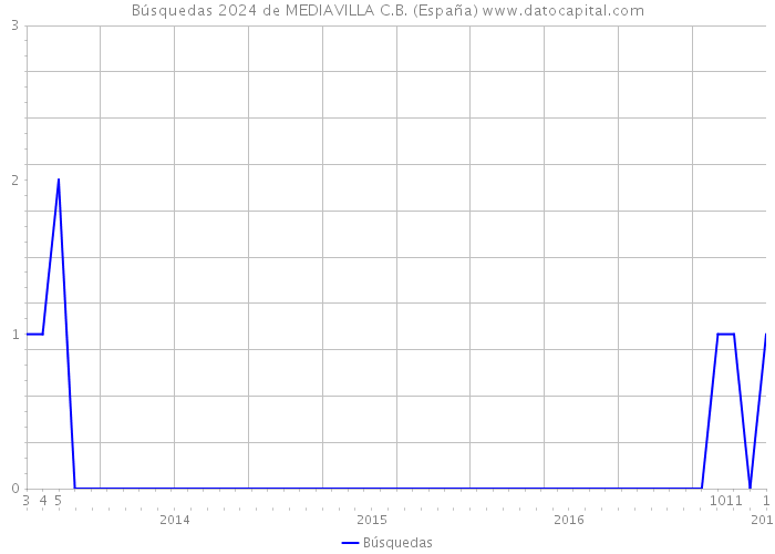 Búsquedas 2024 de MEDIAVILLA C.B. (España) 