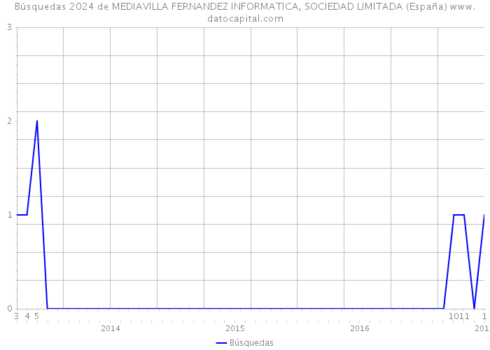 Búsquedas 2024 de MEDIAVILLA FERNANDEZ INFORMATICA, SOCIEDAD LIMITADA (España) 