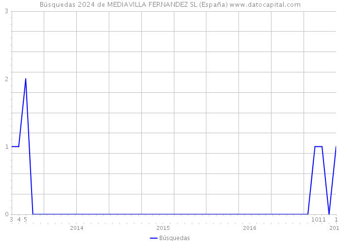 Búsquedas 2024 de MEDIAVILLA FERNANDEZ SL (España) 