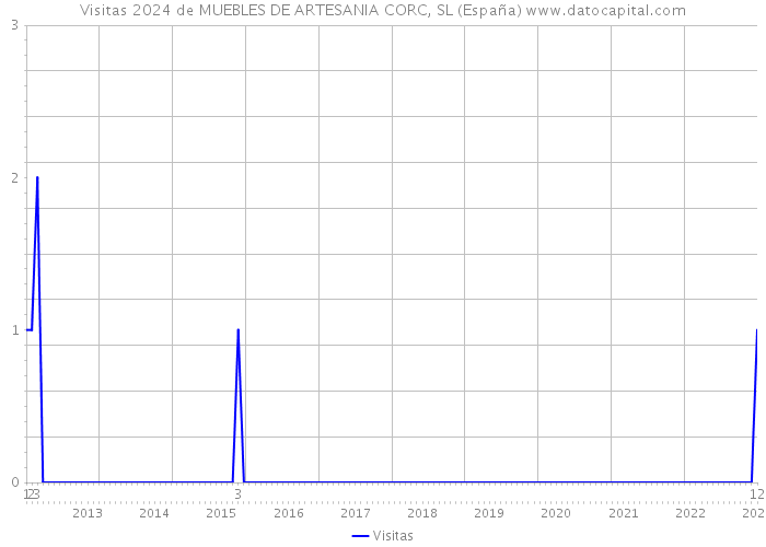 Visitas 2024 de MUEBLES DE ARTESANIA CORC, SL (España) 