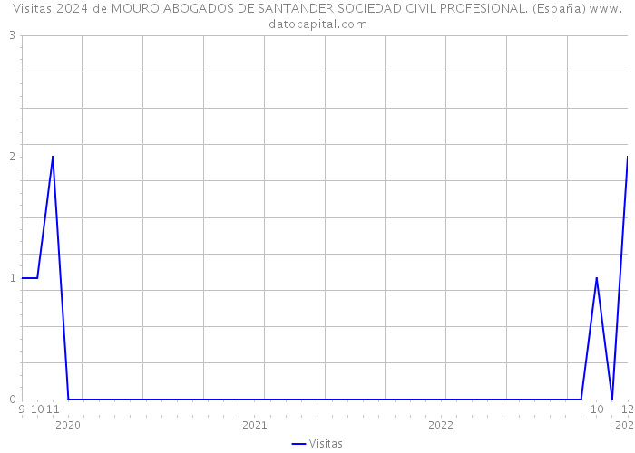 Visitas 2024 de MOURO ABOGADOS DE SANTANDER SOCIEDAD CIVIL PROFESIONAL. (España) 