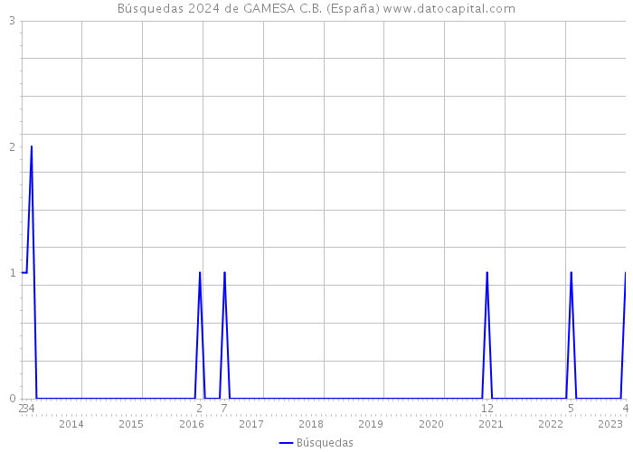 Búsquedas 2024 de GAMESA C.B. (España) 