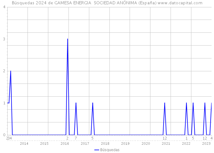 Búsquedas 2024 de GAMESA ENERGIA SOCIEDAD ANÓNIMA (España) 