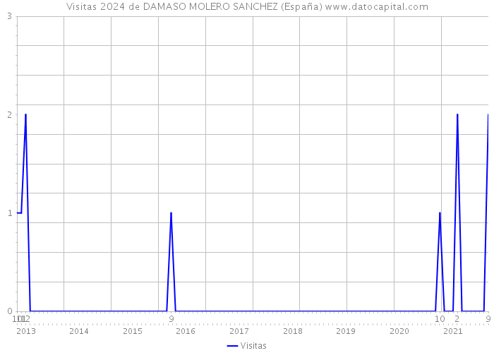 Visitas 2024 de DAMASO MOLERO SANCHEZ (España) 