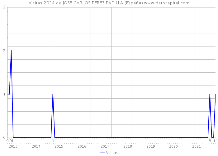 Visitas 2024 de JOSE CARLOS PEREZ PADILLA (España) 