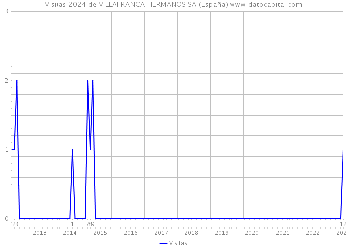 Visitas 2024 de VILLAFRANCA HERMANOS SA (España) 
