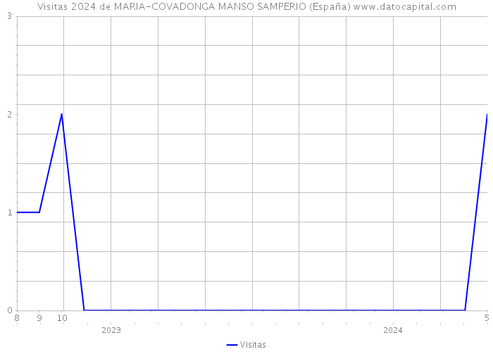 Visitas 2024 de MARIA-COVADONGA MANSO SAMPERIO (España) 