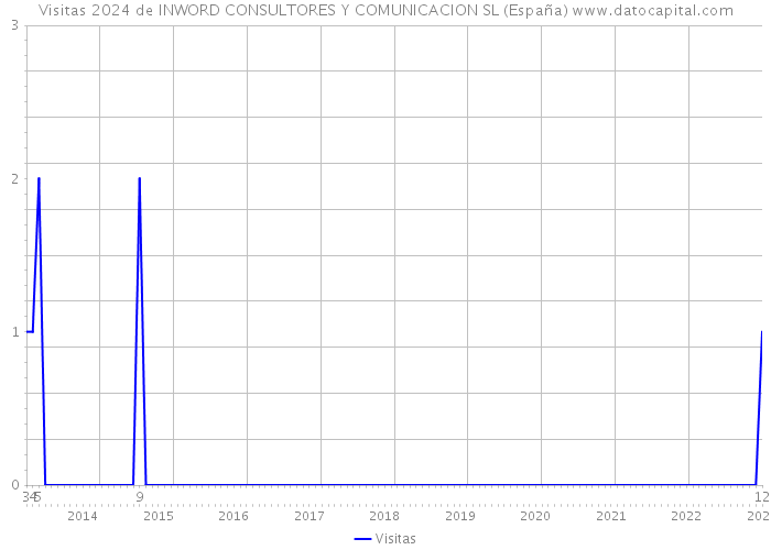 Visitas 2024 de INWORD CONSULTORES Y COMUNICACION SL (España) 