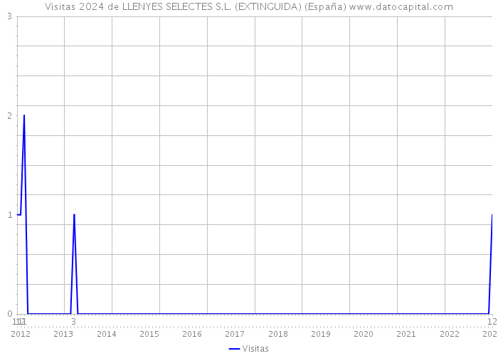 Visitas 2024 de LLENYES SELECTES S.L. (EXTINGUIDA) (España) 