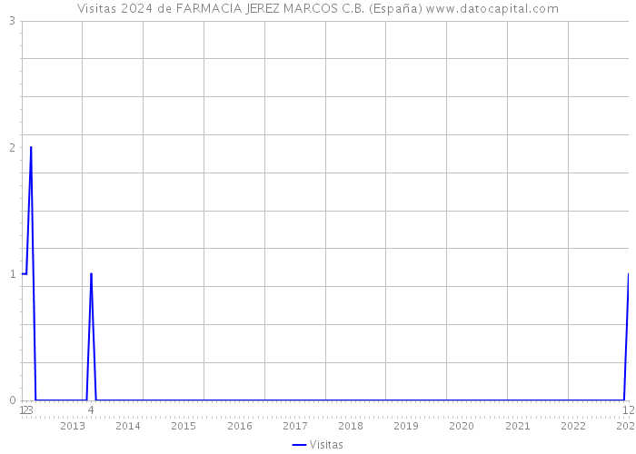 Visitas 2024 de FARMACIA JEREZ MARCOS C.B. (España) 