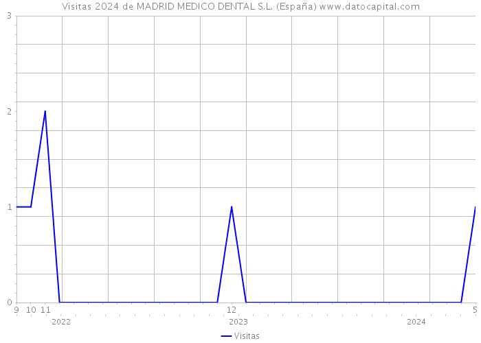 Visitas 2024 de MADRID MEDICO DENTAL S.L. (España) 