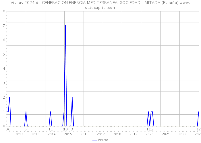 Visitas 2024 de GENERACION ENERGIA MEDITERRANEA, SOCIEDAD LIMITADA (España) 