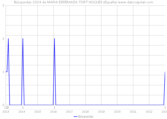 Búsquedas 2024 de MARIA ESPERANZA TORT NOGUES (España) 
