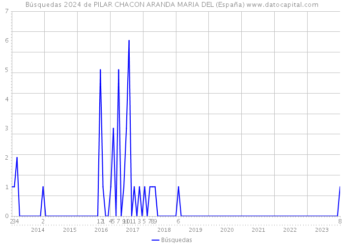 Búsquedas 2024 de PILAR CHACON ARANDA MARIA DEL (España) 