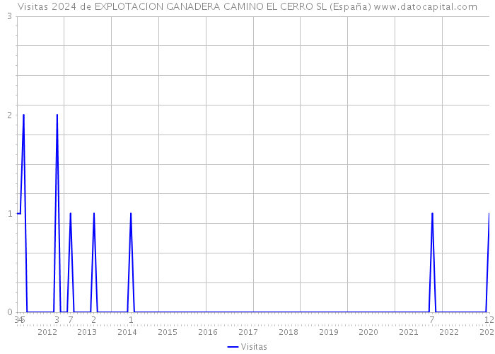 Visitas 2024 de EXPLOTACION GANADERA CAMINO EL CERRO SL (España) 