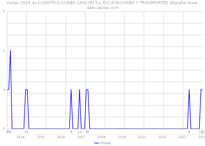 Visitas 2024 de CONSTRUCCIONES GASCON S.L. EXCAVACIONES Y TRANSPORTES (España) 