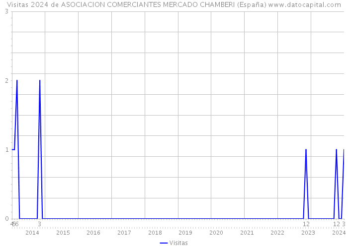 Visitas 2024 de ASOCIACION COMERCIANTES MERCADO CHAMBERI (España) 