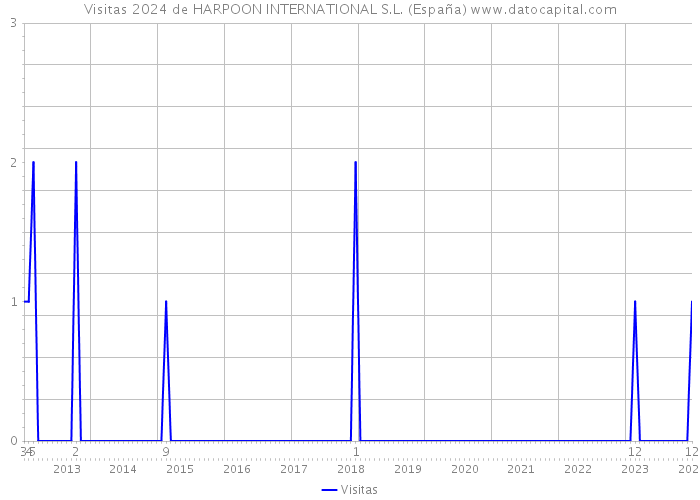Visitas 2024 de HARPOON INTERNATIONAL S.L. (España) 