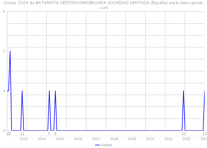 Visitas 2024 de BATARRITA GESTION INMOBILIARIA SOCIEDAD LIMITADA (España) 