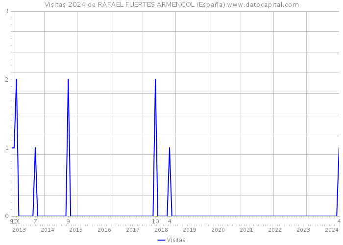 Visitas 2024 de RAFAEL FUERTES ARMENGOL (España) 