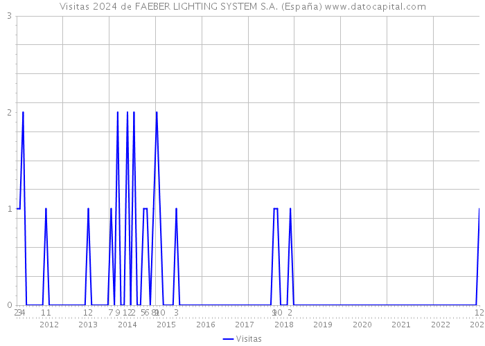 Visitas 2024 de FAEBER LIGHTING SYSTEM S.A. (España) 