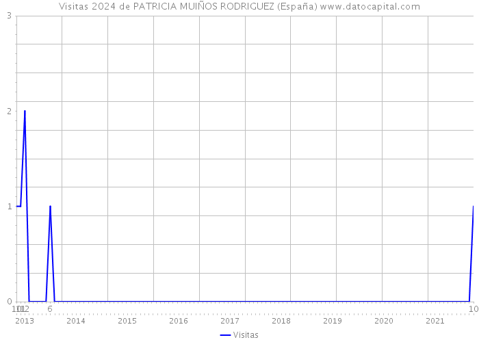 Visitas 2024 de PATRICIA MUIÑOS RODRIGUEZ (España) 