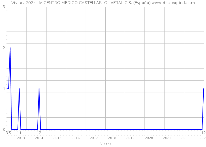 Visitas 2024 de CENTRO MEDICO CASTELLAR-OLIVERAL C.B. (España) 
