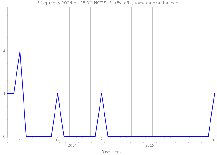 Búsquedas 2024 de PEIRO HOTEL SL (España) 