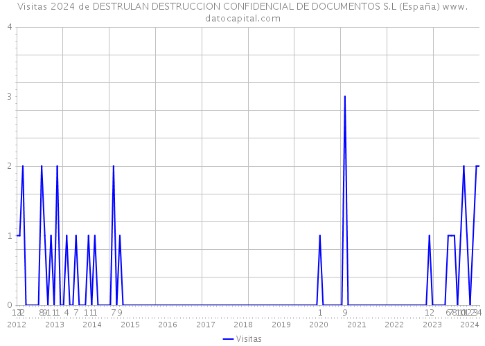 Visitas 2024 de DESTRULAN DESTRUCCION CONFIDENCIAL DE DOCUMENTOS S.L (España) 