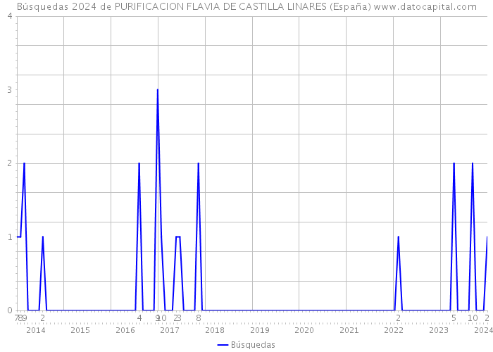 Búsquedas 2024 de PURIFICACION FLAVIA DE CASTILLA LINARES (España) 