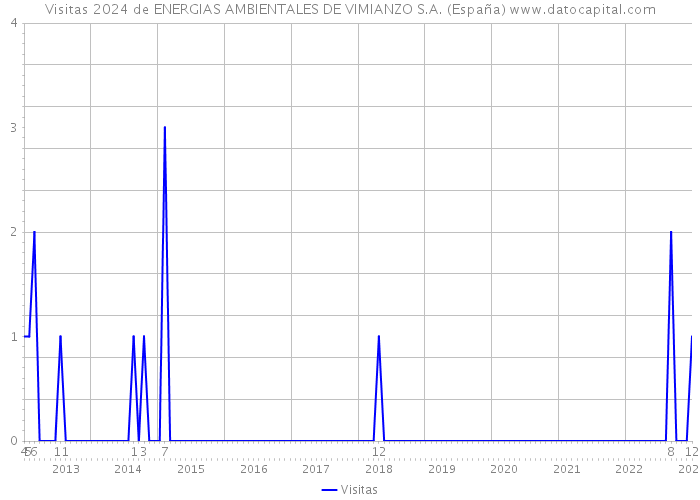 Visitas 2024 de ENERGIAS AMBIENTALES DE VIMIANZO S.A. (España) 