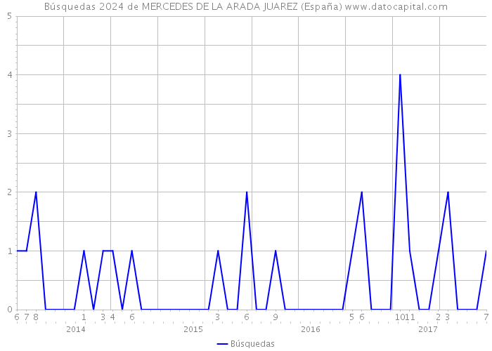 Búsquedas 2024 de MERCEDES DE LA ARADA JUAREZ (España) 