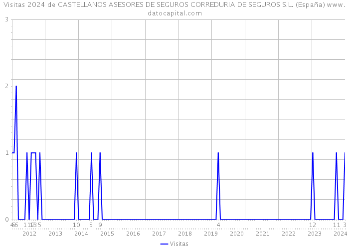 Visitas 2024 de CASTELLANOS ASESORES DE SEGUROS CORREDURIA DE SEGUROS S.L. (España) 