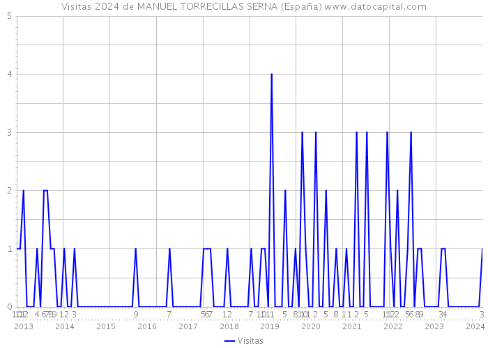 Visitas 2024 de MANUEL TORRECILLAS SERNA (España) 