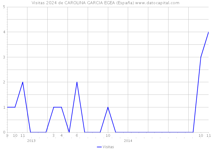 Visitas 2024 de CAROLINA GARCIA EGEA (España) 