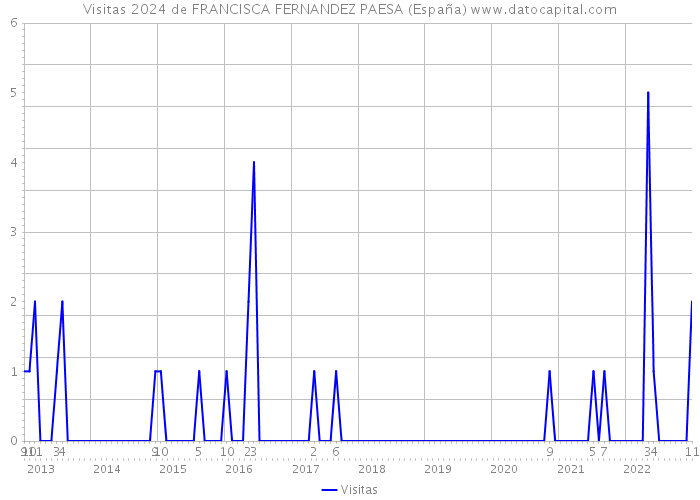 Visitas 2024 de FRANCISCA FERNANDEZ PAESA (España) 