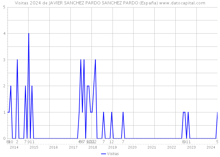 Visitas 2024 de JAVIER SANCHEZ PARDO SANCHEZ PARDO (España) 