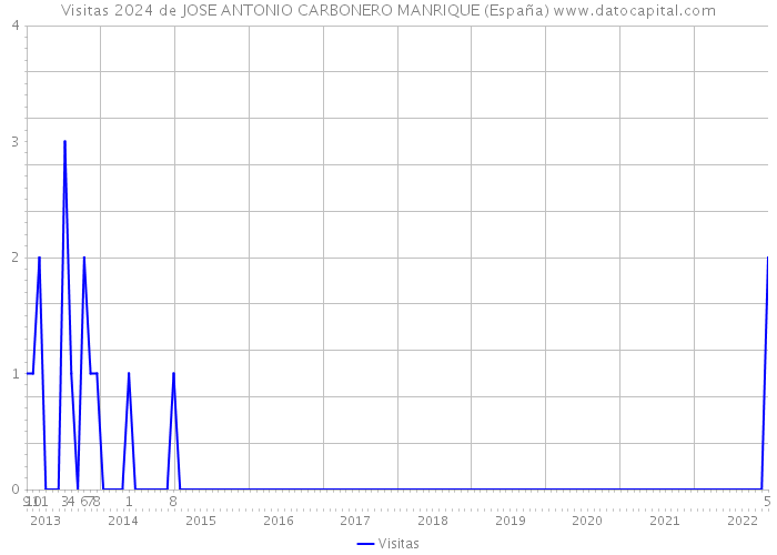 Visitas 2024 de JOSE ANTONIO CARBONERO MANRIQUE (España) 