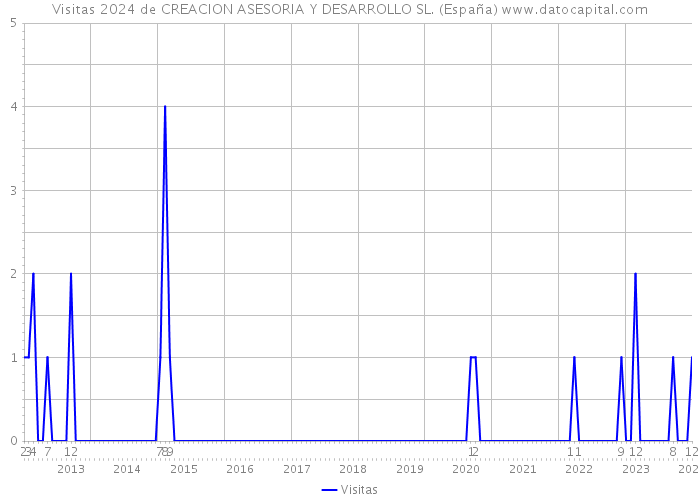 Visitas 2024 de CREACION ASESORIA Y DESARROLLO SL. (España) 