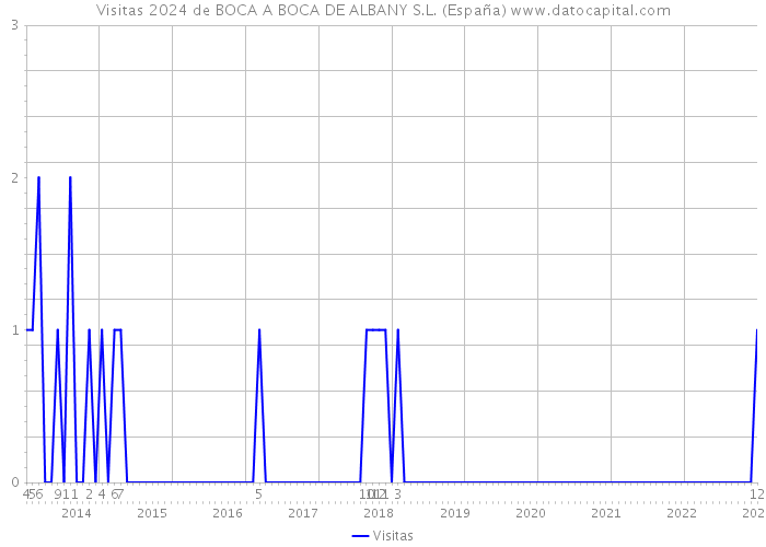 Visitas 2024 de BOCA A BOCA DE ALBANY S.L. (España) 