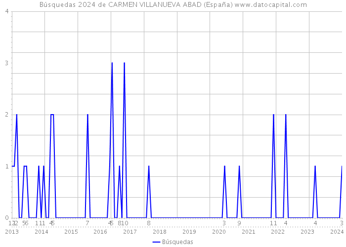 Búsquedas 2024 de CARMEN VILLANUEVA ABAD (España) 