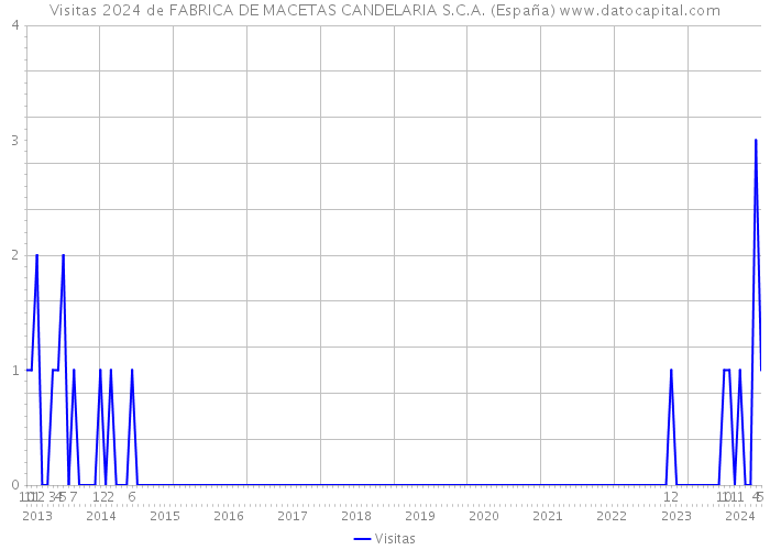 Visitas 2024 de FABRICA DE MACETAS CANDELARIA S.C.A. (España) 