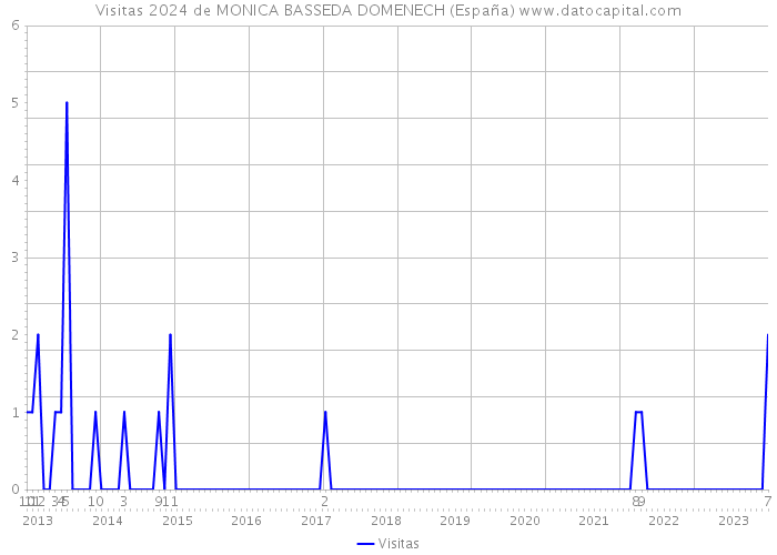 Visitas 2024 de MONICA BASSEDA DOMENECH (España) 