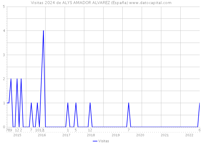 Visitas 2024 de ALYS AMADOR ALVAREZ (España) 