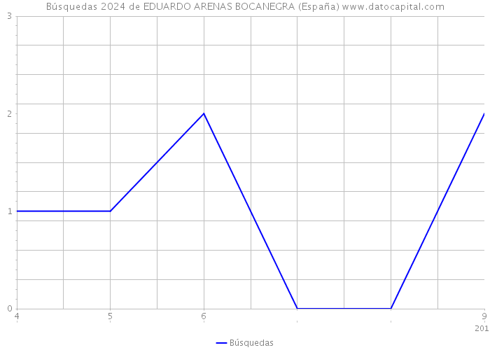 Búsquedas 2024 de EDUARDO ARENAS BOCANEGRA (España) 